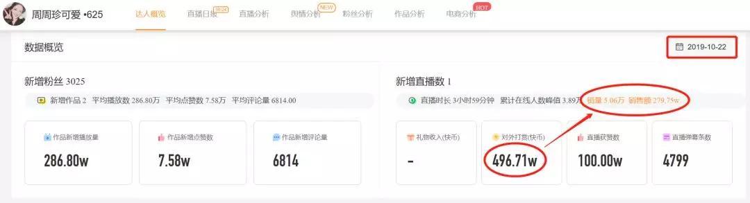 小伊伊一夜收入260W，给她刷礼物的那些电商都怎么样了？