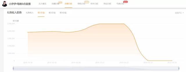 小伊伊一夜收入260W，给她刷礼物的那些电商都怎么样了？